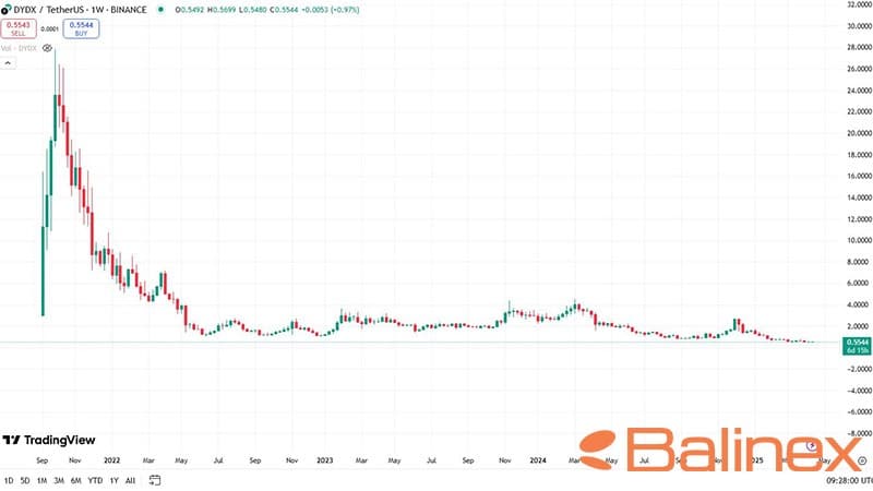 نمودار قیمت DYDX