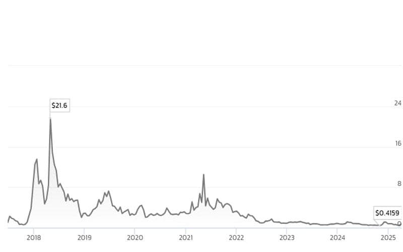 تاریخچه قیمت EOS