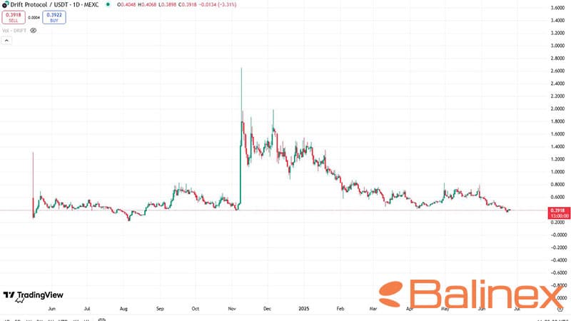 تاریخچه قیمت دریفت (DRIFT)