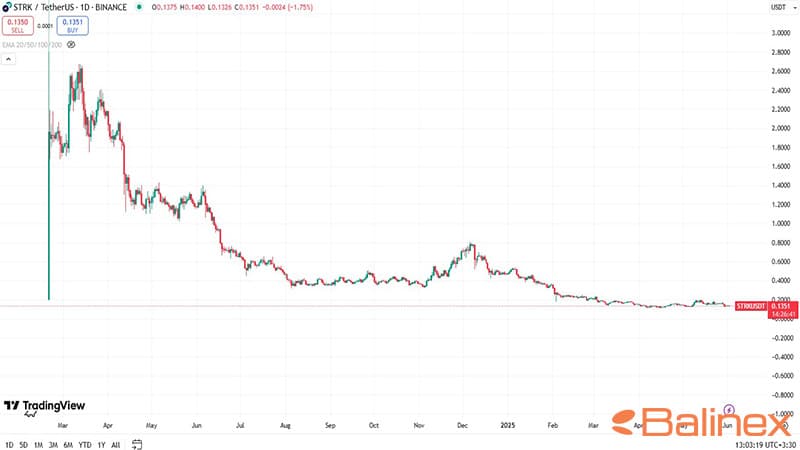 تاریخچه قیمت استارک نت (STRK)