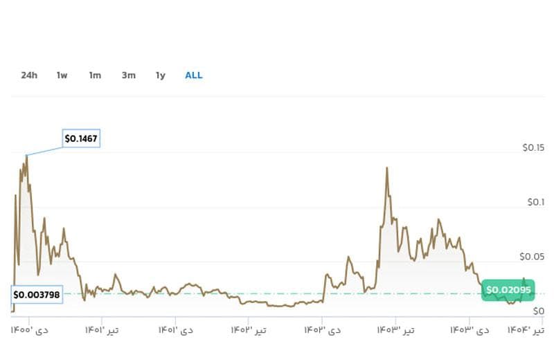 تاریخچه قیمت PEOPLE
