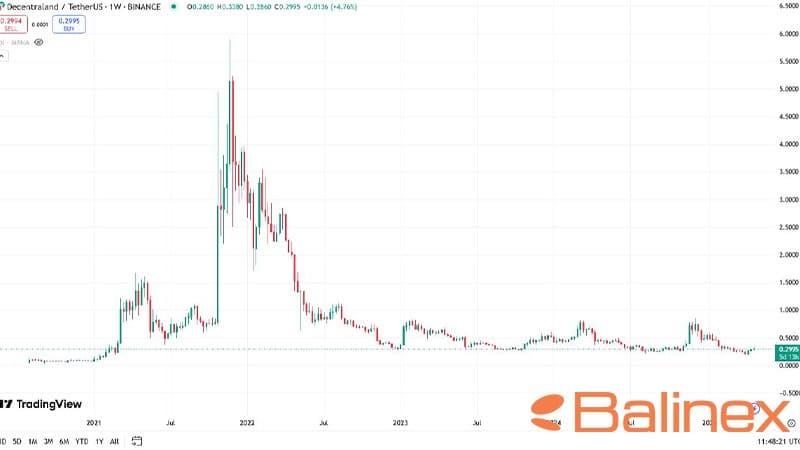 نمودار قیمت MANA
