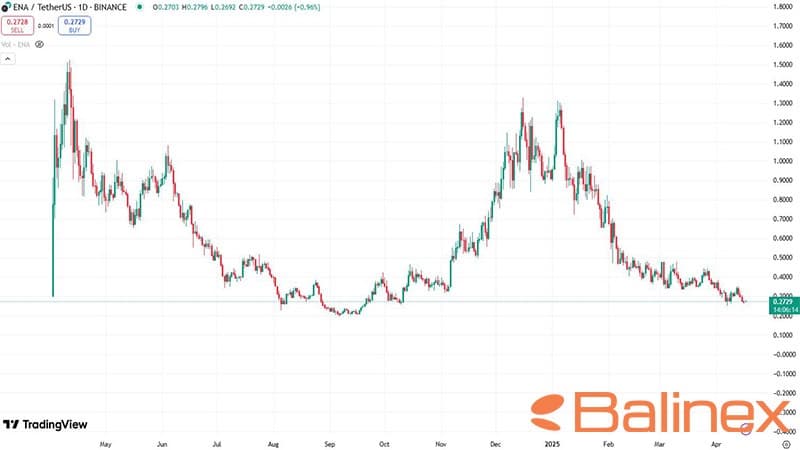نمودار قیمت ENA