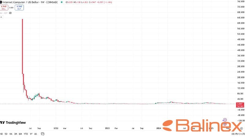 نمودار قیمت ICP