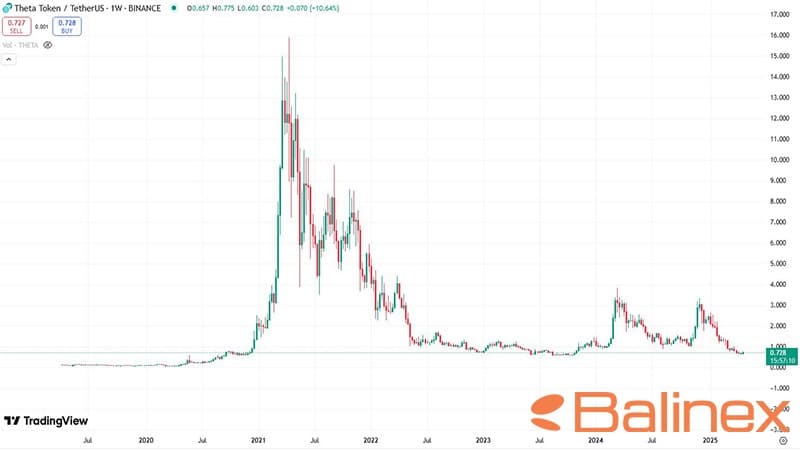 نمودار قیمت THETA