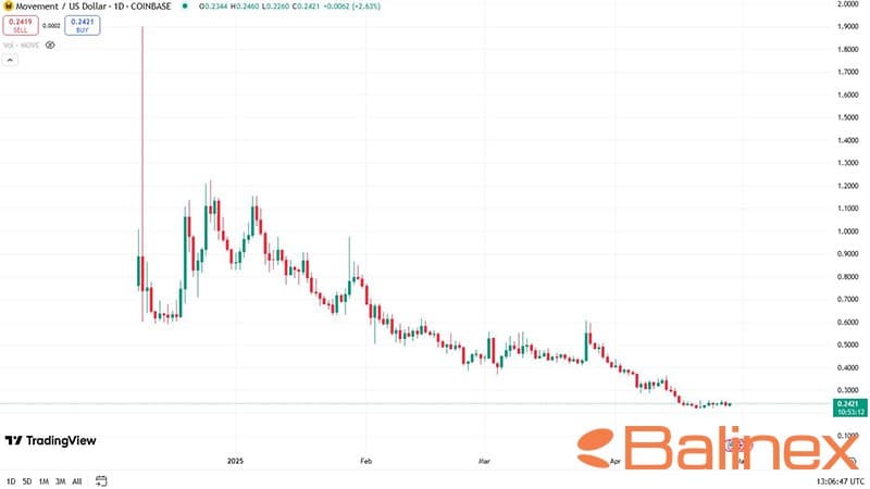 نمودار قیمت MOVE