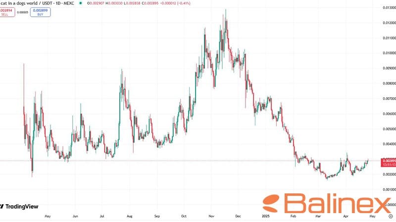 نمودار قیمت MEW
