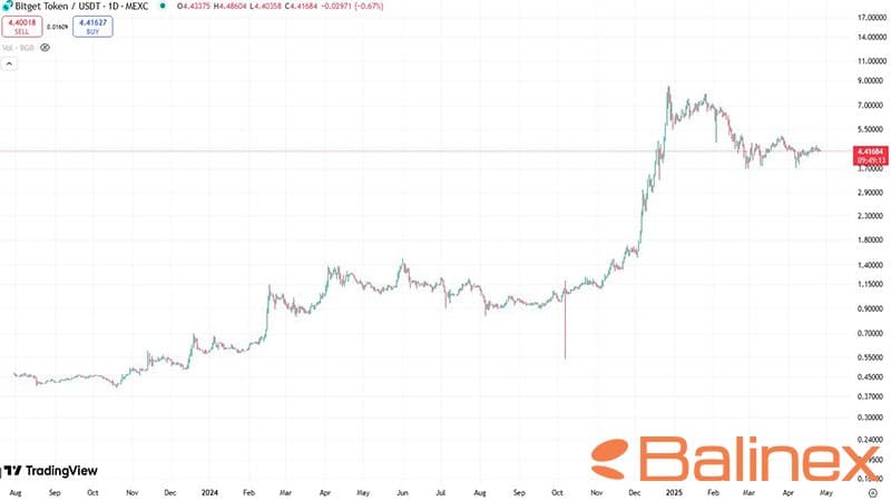 تاریخچه قیمت بیت گت (BGB)