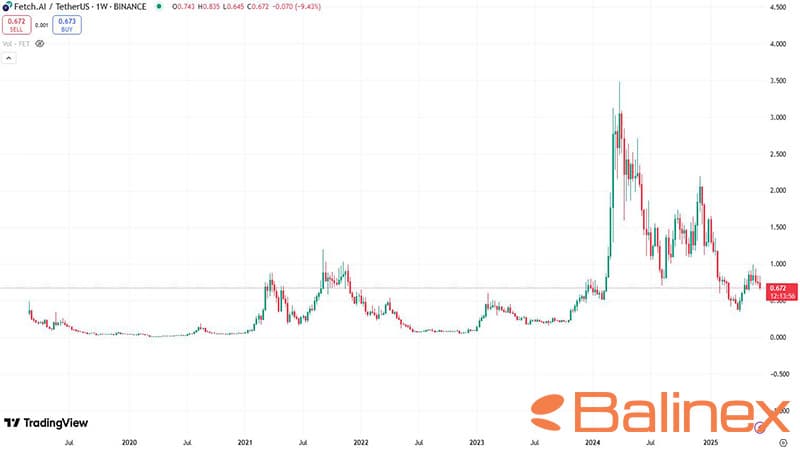 تاریخچه قیمت فچ ای آی (FET)