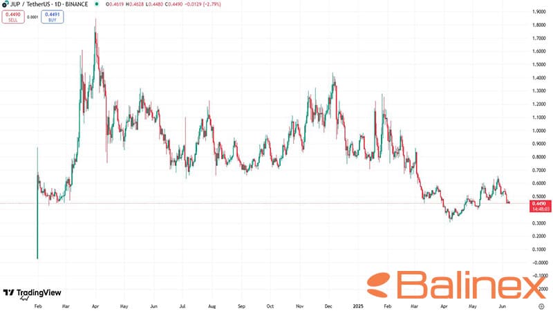 تاریخچه قیمت جوپیتر (JUP)