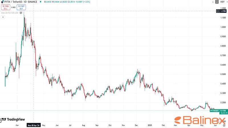 تاریخچه قیمت پایث نتورک (PYTH)