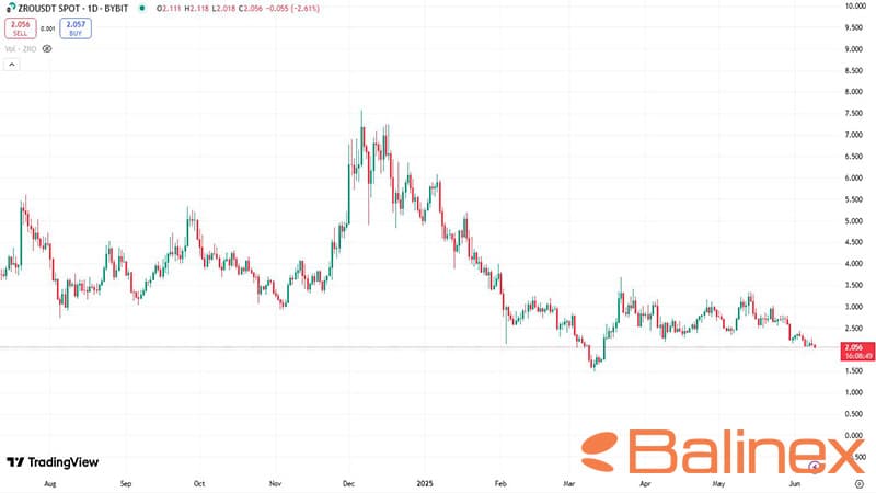 تاریخچه قیمت لیر زیرو (ZRO)