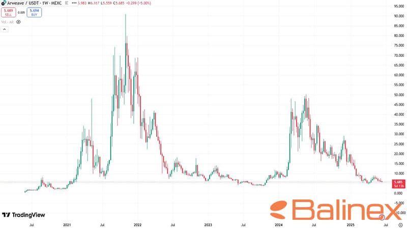 تاریخچه قیمت آرویو (AR)