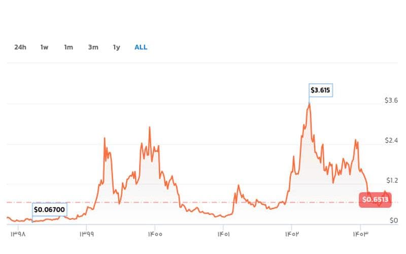 تاریخچه قیمت STX