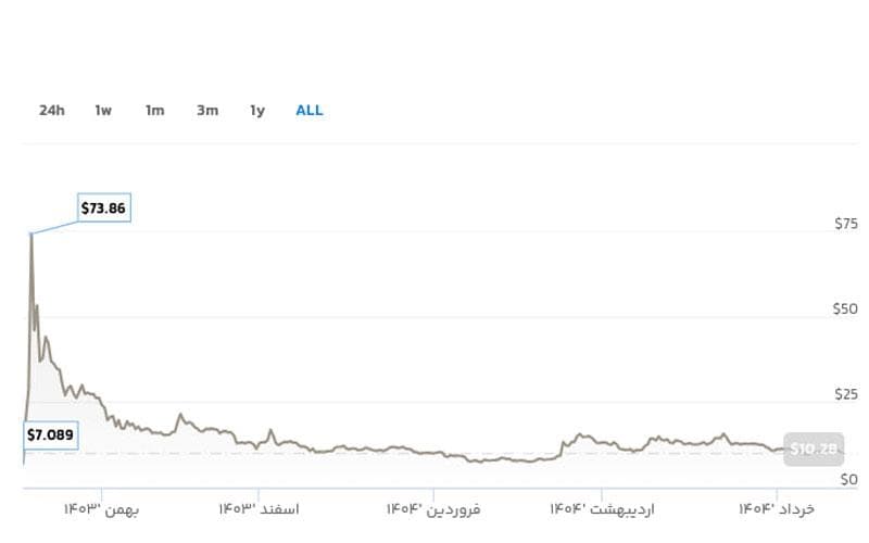 تاریخچه قیمت TRUMP