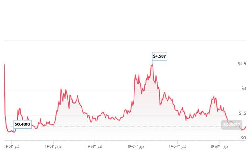 تاریخچه قیمت OP