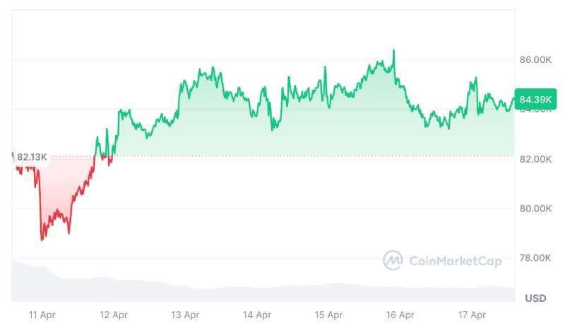 نمودار بیت کوین