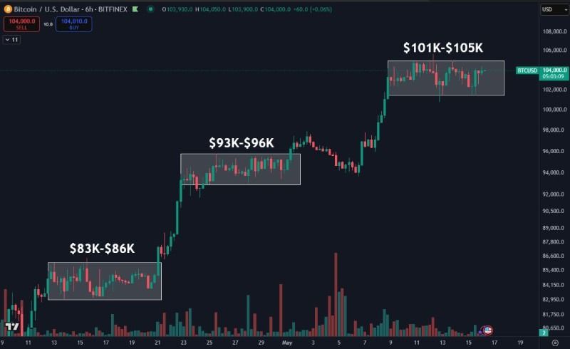 نمودار قیمتی بیت کوین