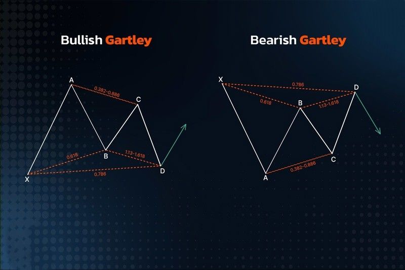 Gartley harmonic pattern