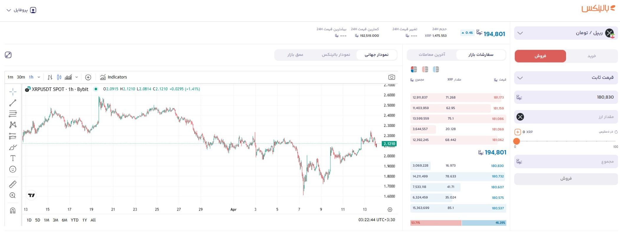 فروش ارز دیجیتال در صرافی بالینکس
