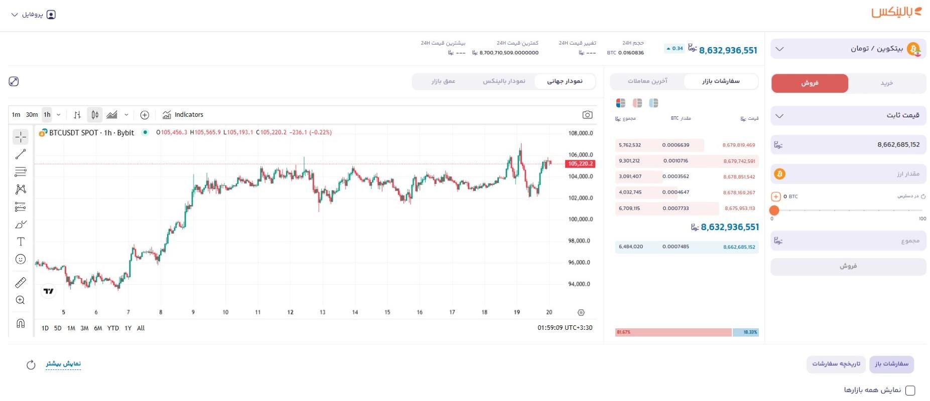 فروش بیت کوین در بالینکس