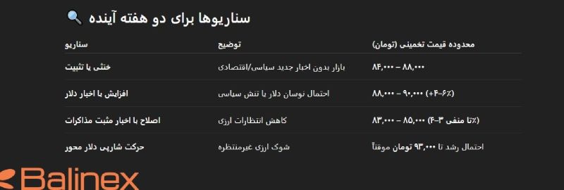 پیش بینی هوش مصنوعی از سناریوهای محتمل برای تتر طی 2 هفته آتی