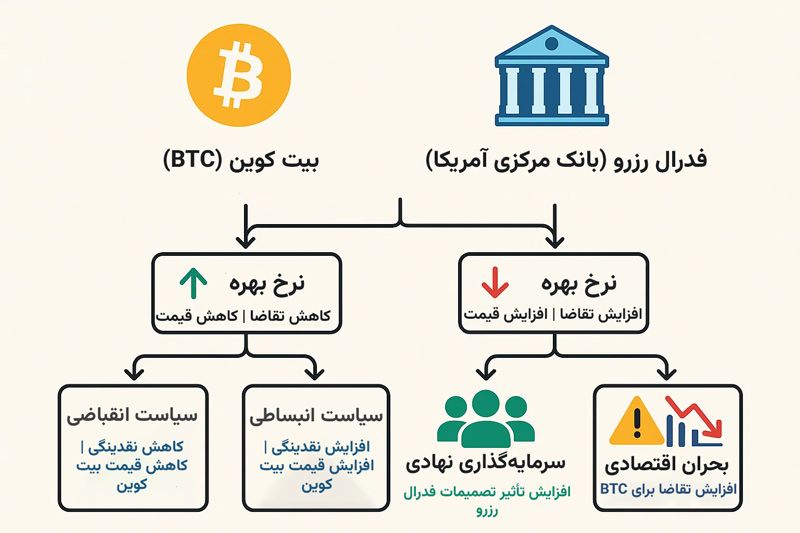 بررسی رابطه بیت کوین و فدرال رزرو