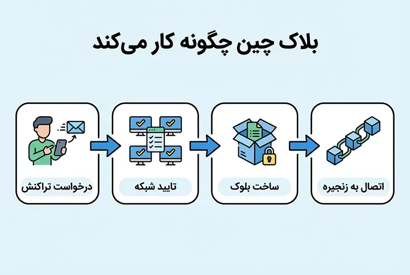 بلاک چین چگونه کار میکند؟