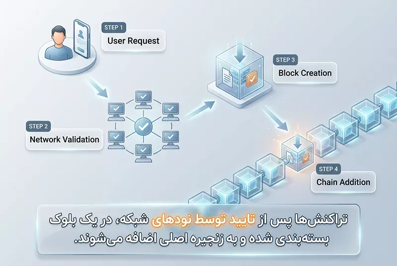 چگونه تراکنش ها به بلاک چین اضافه میشوند؟