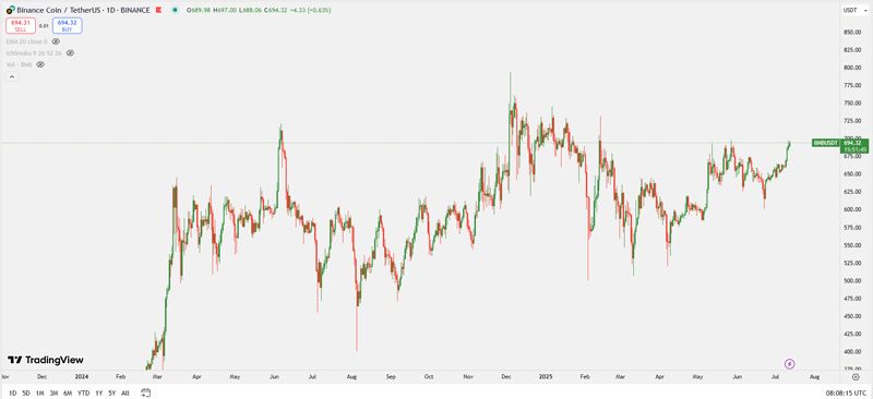 بایننس کوین (BNB)