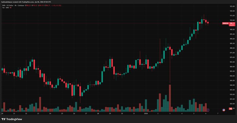 چارت قیمت بایننس کوین (BNB)