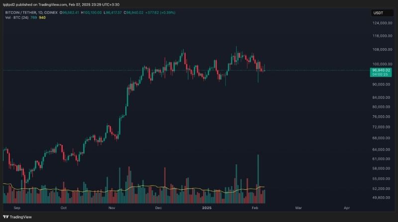 نمودار بیت کوین