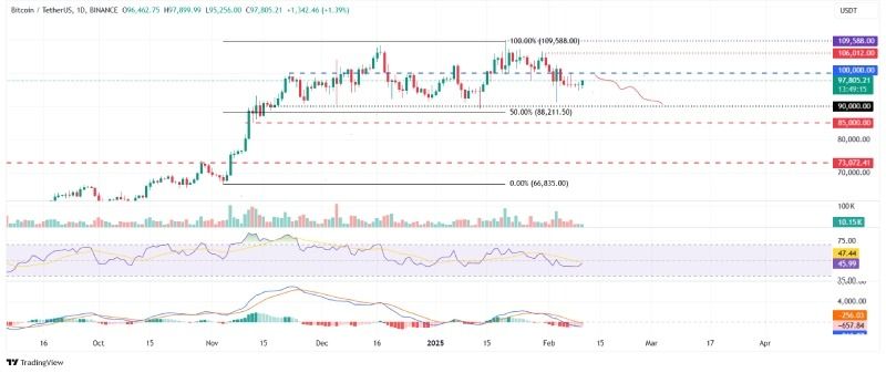 نمودار بیت کوین