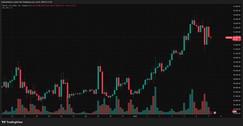 چارت قیمت بیت کوین (BTC)