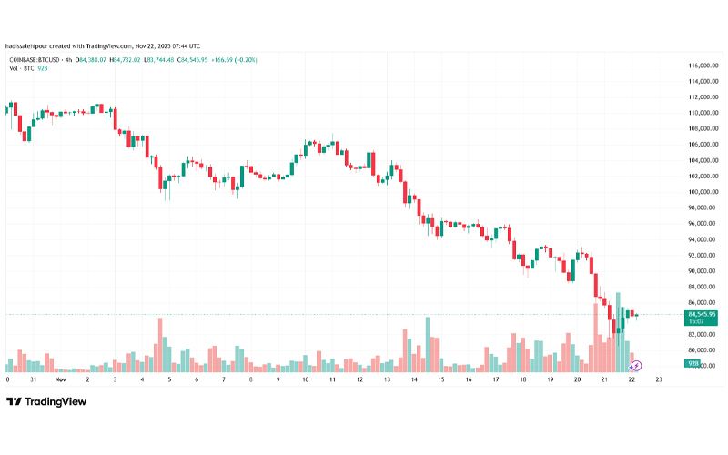 چارت قیمت بیت کوین (BTC)