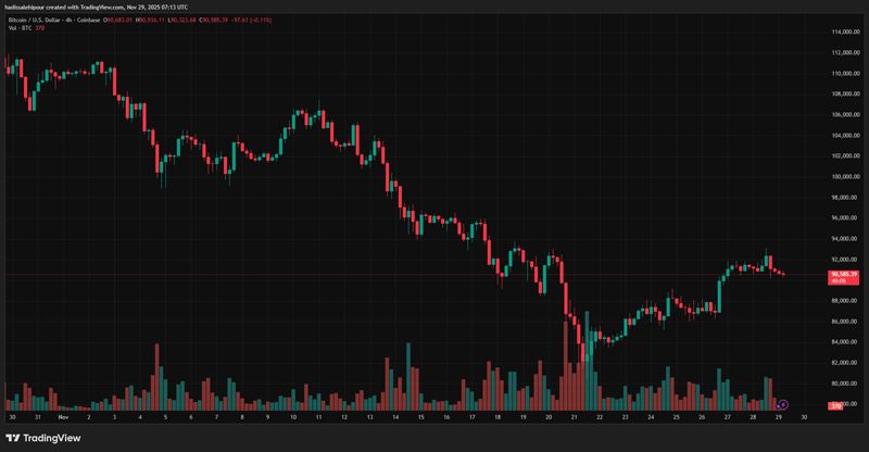 چارت قیمت بیت کوین (BTC)