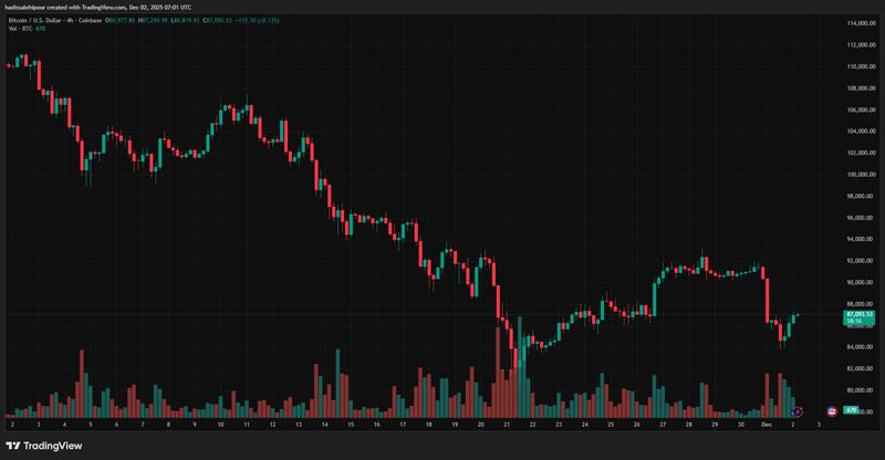 چارت قیمت بیت کوین (BTC)