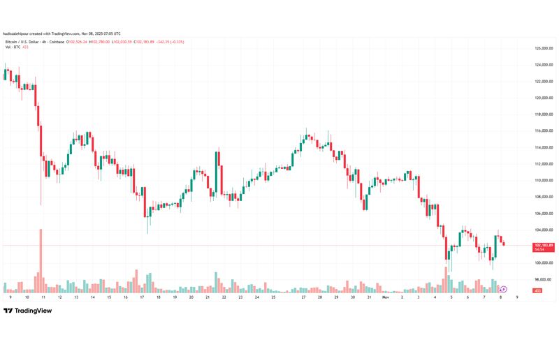 چارت قیمت بیت کوین (BTC)