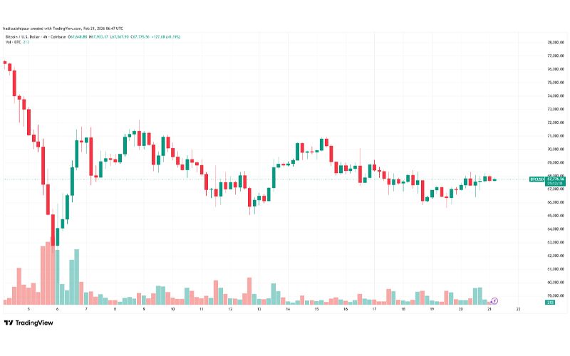 چارت قیمت بیت کوین (BTC)