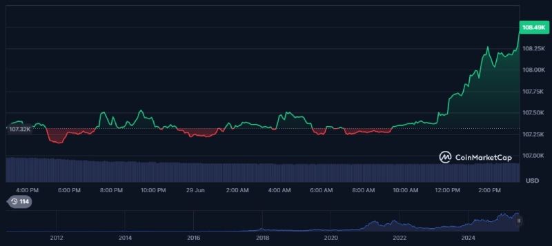 نمودار قیمتی بیت کوین