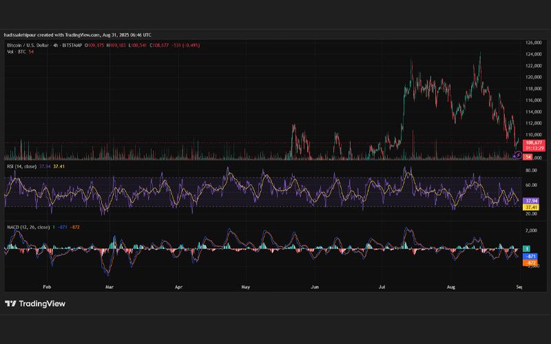 چارت قیمت بیت کوین (BTC)