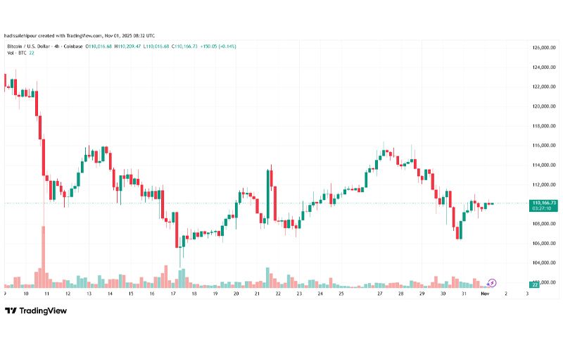 چارت قیمت بیت کوین (BTC)