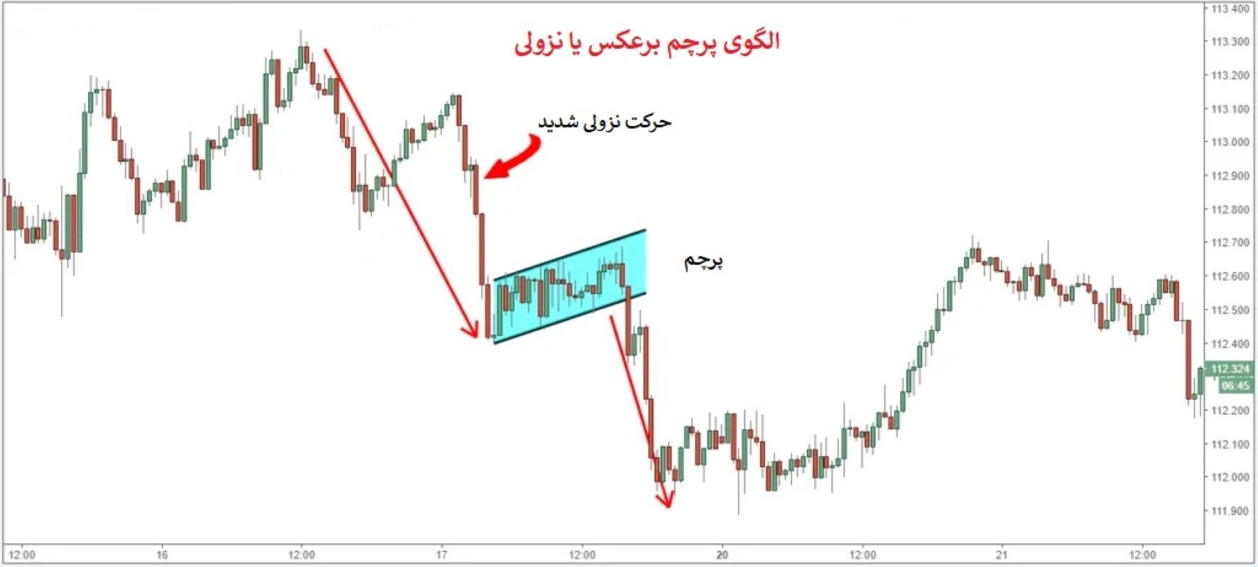 الگوی پرچم برعکس چیست؟ پرچم نزولی (Bearish Flag)