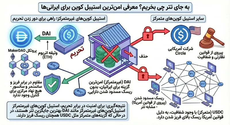 معرفی امن ترین استیبل کوین برای ایرانی ها