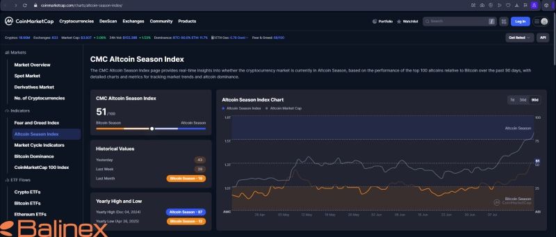 نمایی از شاخص CMC Altcoin Season Index
