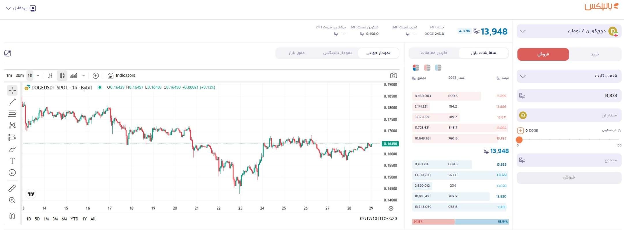 فروش دوج کوین در بالینکس