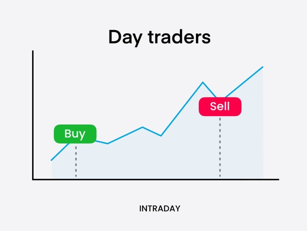 استراتژی ترید روزانه ارز دیجیتال (Day Trading)