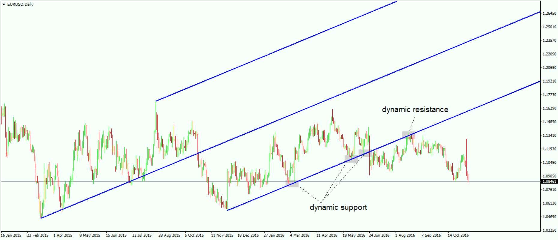 حمایت پویا با اندیکاتورها (Dynamic Support)