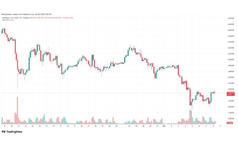 چارت قیمت اتریوم (ETH)