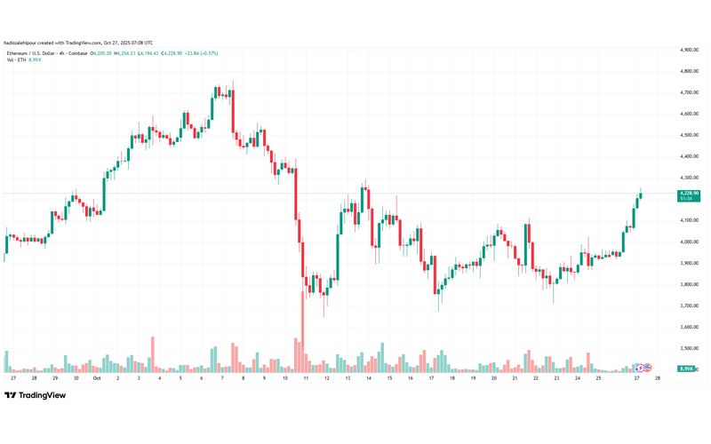 چارت قیمت اتریوم (ETH)